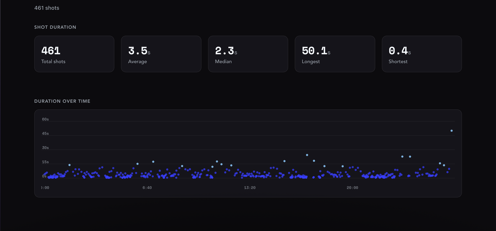 StoryFolder's Analyze view for a 461-shot film: five duration metric cards reading Total shots 461, Average 3.5s, Median 2.3s, Longest 50.1s, Shortest 0.4s, above a duration-over-time scatter plotting every shot's length across the 27 minutes.